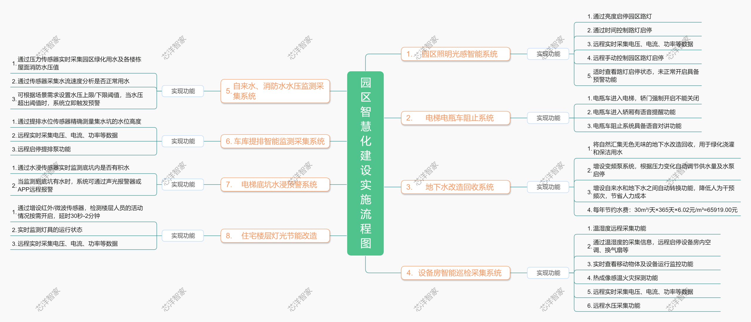 智慧化建设实施节点流程(2) 副本