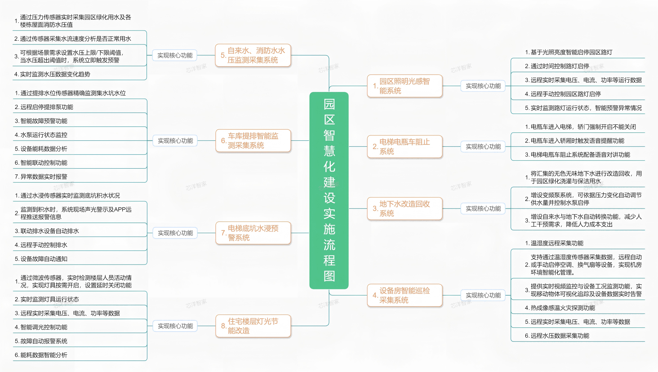 智慧化建设实施节点流程(水印)(1)